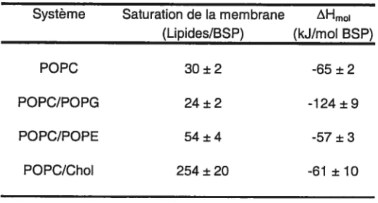 Tableau I : Saturation de la membrane (lipides/BSP) et enthalpie molaire d’association pour 4 systèmes lipidiques étudiés, à 37°C