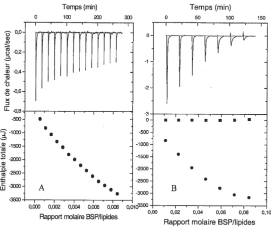 Figure 2.3: Titrage calorimétrique isotherme de vésicules de POPC/POPG (7/3) par des protéines BSP A) à 20 °C (lipides 5 mM; BSP 0.2 mM — 14 injections de 20 pi) et B) à 37 00 (lipides 0.5 mM; BSP 0.2 mM — 7 injections de 40 pi)