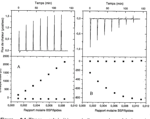 Figure 2.4 :Titrage calorimétrique isotherme de vésicules de POPC/Cholestérol (7/3) par des protéines BSP (lipides 5 mM; BSP 0.2 mM