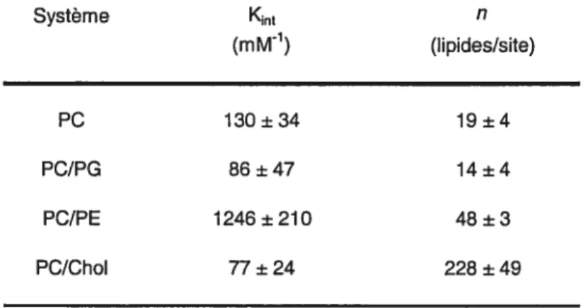Tableau Il: Constantes de dissociation (K) et nombre de lipides par site (n) obtenus à l’aide du modèle de Scatchard, à 37°C.