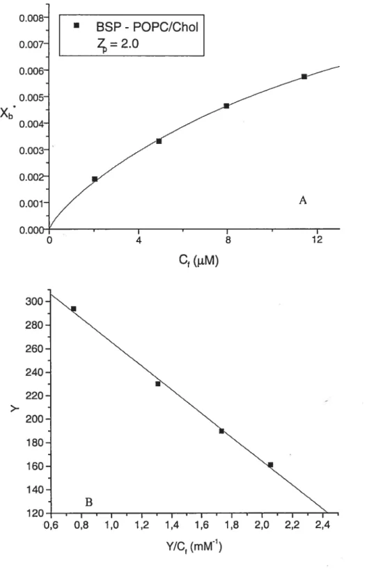 Figure 2.5: A) Isotherme d’association pour des protéines BSP (0.2 mM) se liant à une membrane de 7/3 POPC/Chol (5 mM)