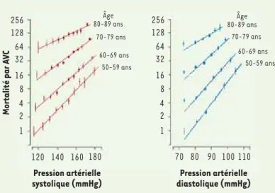 Figure 2.  Mortalité (en échelle logarithmique) par AVC dans  chaque décennie d’âge en fonction de la pression artérielle  systolique ou diastolique (d’après [11]).