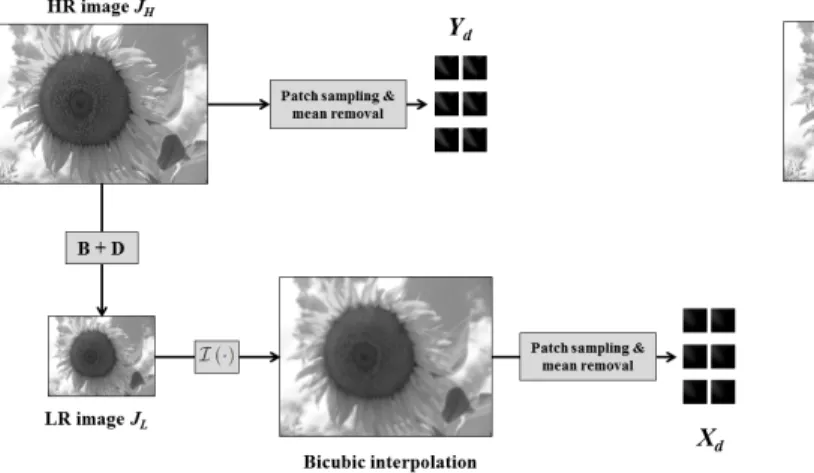 Fig. 2. Scheme2 for the generation of patches.