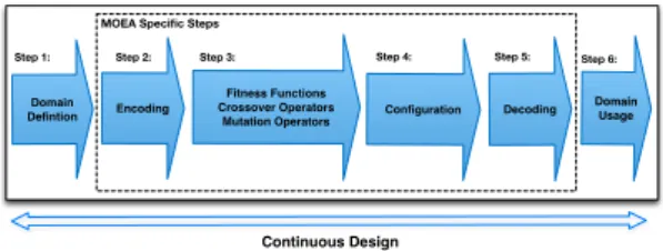 Figure 1: Classical steps to use MOEAs
