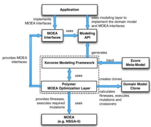 Figure 5: Model-based MOO implementation