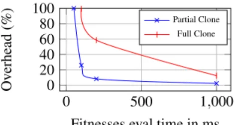 Figure 7: Performance overhead