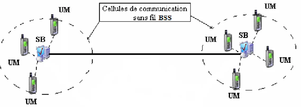 Figure 1.3 - Mode infrastructure avec BSS 