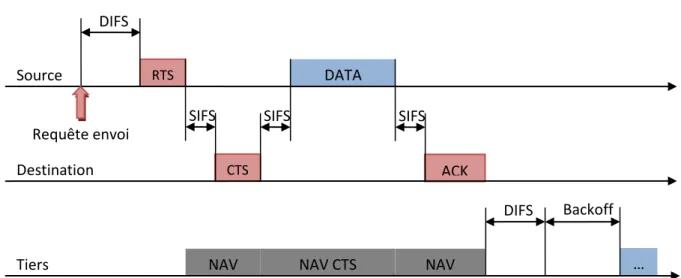 Figure 2.4 - Échange de données pour la méthode d‟accès CSMA/CA avec le mécanisme  de détection virtuelle NAV RTS NAV CTS  NAV  DATA DATA  … ACK CTS Source RTS SIFS Tiers Destination DIFS DIFS Requête envoi SIFS SIFS Backoff 