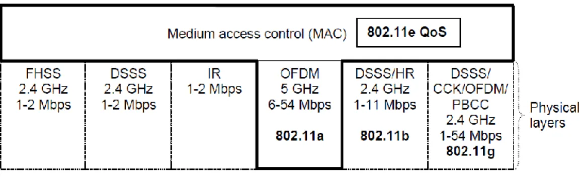 Figure 2.6 - Un aperçu de la partie de la norme IEEE 802.11 utilisé par 802.11p 