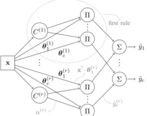 Figure 2:  The fuzzy analysis system displayed as a neural network.