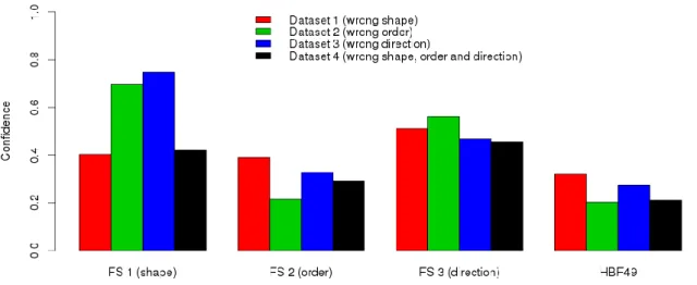 Figure 5:  Confidence of each feature set for the four datasets.