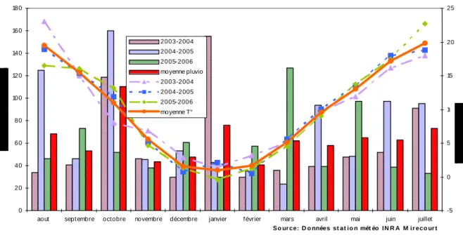 Tableau 1: Caractéristiques climatiques pour les campagnes 2004, 2005 et 2006 (du 01/08 au 31/07) 