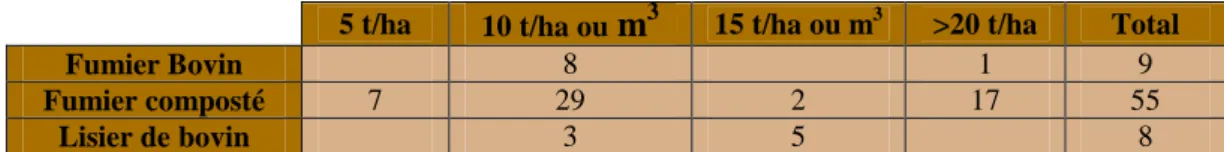 Tableau 3: Type et quantité de déjection animale épandue par parcelle. 