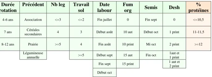 Tableau 4: Modalités pour chaque variable.  