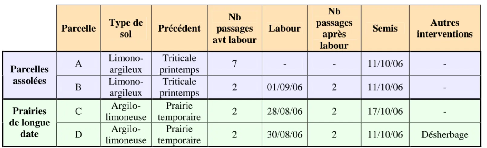 Tableau 6: Itinéraire technique des parcelles étudiées 