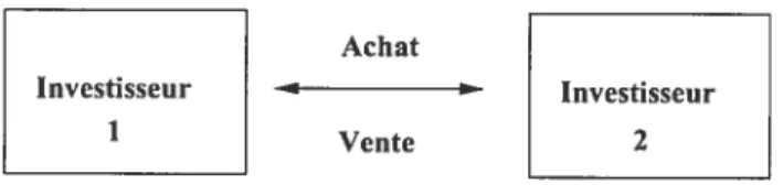 FIG. 2.1 — Marché institutionnet