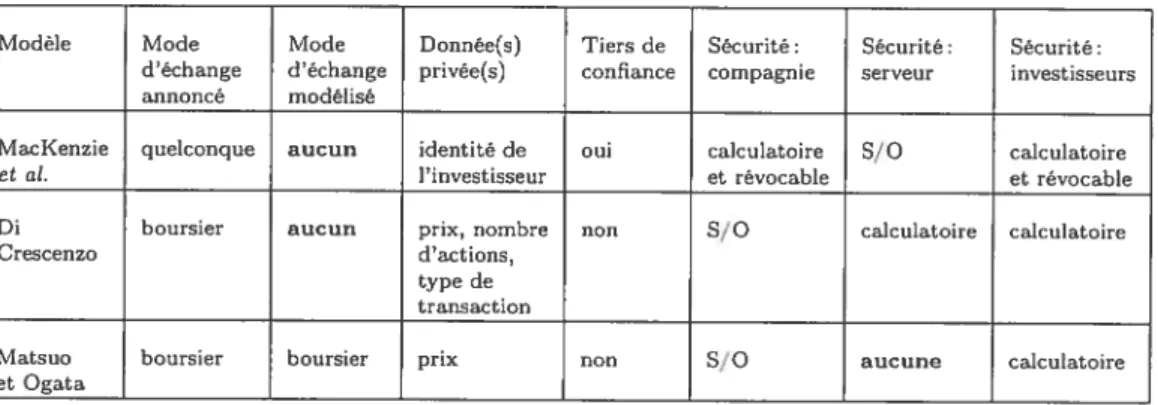 TAB. 2.1 — Comparaison des systèmes d’actions étectroniques présentés