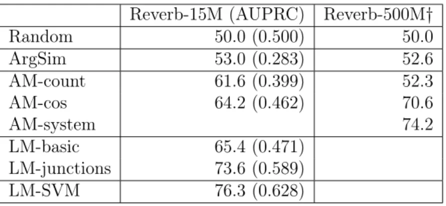 Table 5.1 – Classification accuracy of the scoring methods on Reverb-15M, evalu- evalu-ated on the automatically generevalu-ated test set