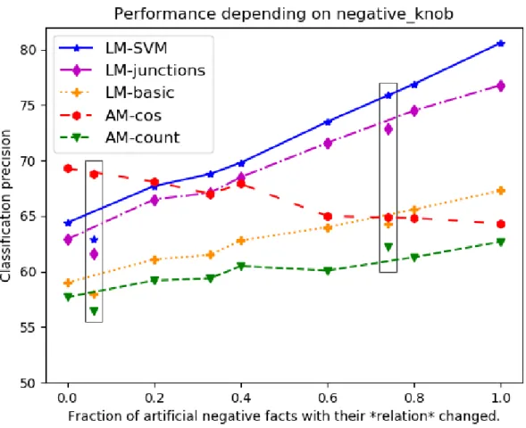 Figure 5.1 – Performance depending on the proportion of negative examples where the relation was changed, rather than one of the arguments