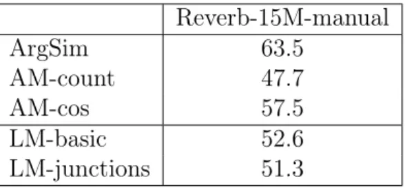 Table 5.2 – Scores of unsupervised models on the manually annotated test set.