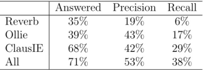 Table 3.1 – OIE systems performance results. Answered is the proportion of factoid questions for which at least one answer was proposed (correct or not) ; Precision is the proportion of answered questions to which one or more answers were correct ; and Rec