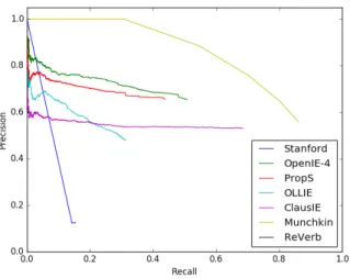 Figure 4.1 – Performance metrics must take span precision into account. The 25- 25-line long Munchkin script returns variations of the full sentence (with decreasing confidence) and is not penalized by the evaluation script of the latest benchmark (Stanovs