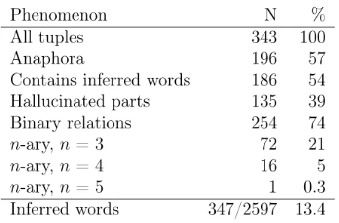 Table 4.1 – Frequencies of various phenomena in WiRe57