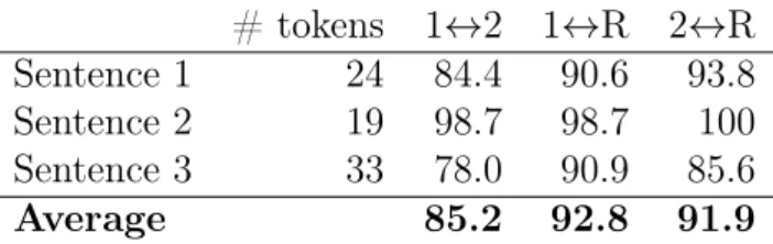 Table 4.2 – Inter-annotator agreement. Percentage of agreement on the labeling of each sentence token as belonging to four classes