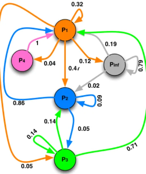Fig. 1. Alice’s Mobility Markov Chain.