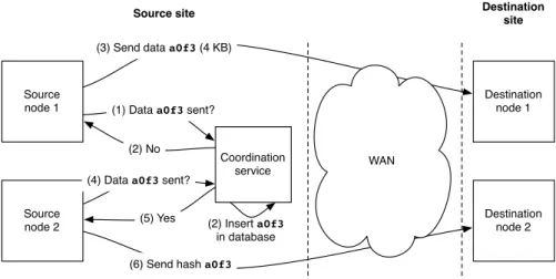 Fig. 1. Distributed data deduplication used in Shrinker to avoid sending duplicate data on a WAN link