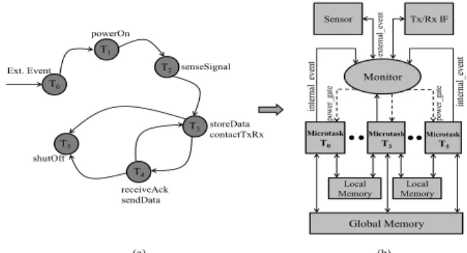 Figure 1. (a) A task ﬂow graph and (b) system-level view of a task ﬂow graph.