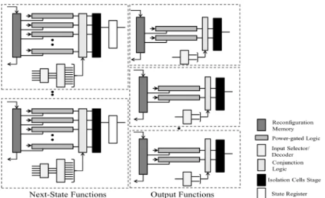 Figure 4. Schematic diagram of the overall architecture of scalable power- power-gated reconﬁgurable FSM.