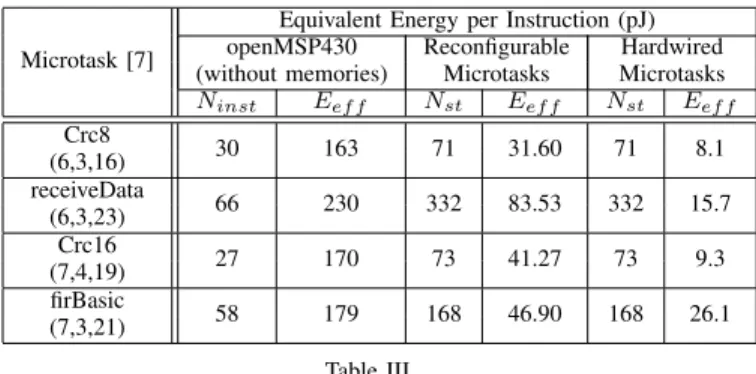 Table IV gives a comparison of area estimates of hard- hard-wired microtasks and the proposed reconﬁgurable microtask.