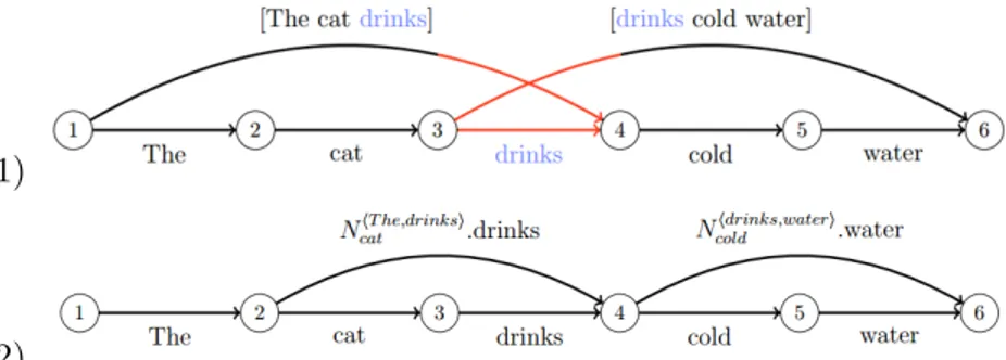 Figure 1: Parsing graph for the reduction of ’The cat drinks cold water’ assuming 1, 1- 1-contextual congruence classes [The cat drinks] and [drinks cold water]: 1) Based on congruence classes 2) Our solution using substitutability classes with guards.
