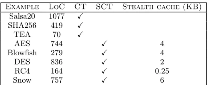 Figure 1: Selected experimental results
