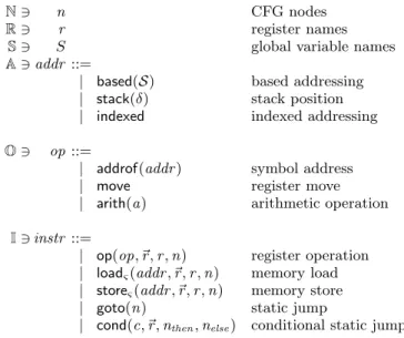 Figure 2: Instruction set