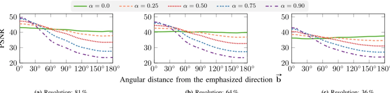 Figure 4: PSNR between viewports, extracted from the original equirectangular video, and viewports, extracted from the equirectangular offset projection for various values of the amplitude α and three resolution ratios r.