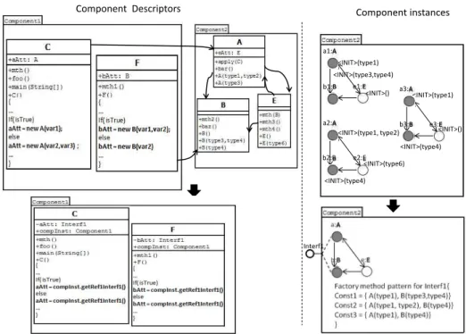 Fig. 4. Example of transformation of object constructors into a Factory method pattern.