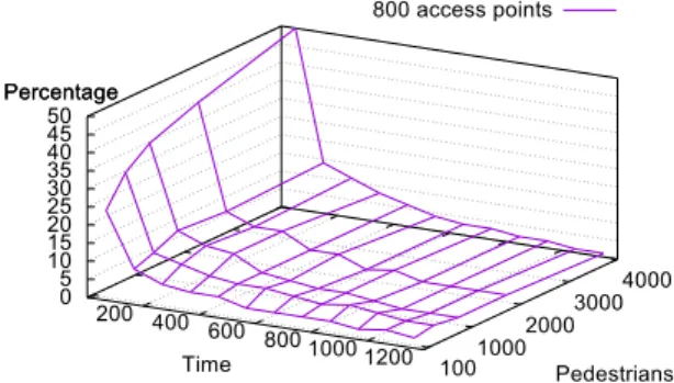 Figure 4: Simulation results in terms of delivery delay and ratio.