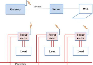 TABLE I: Average power consumption of the steady states of some devices in the coffee room.