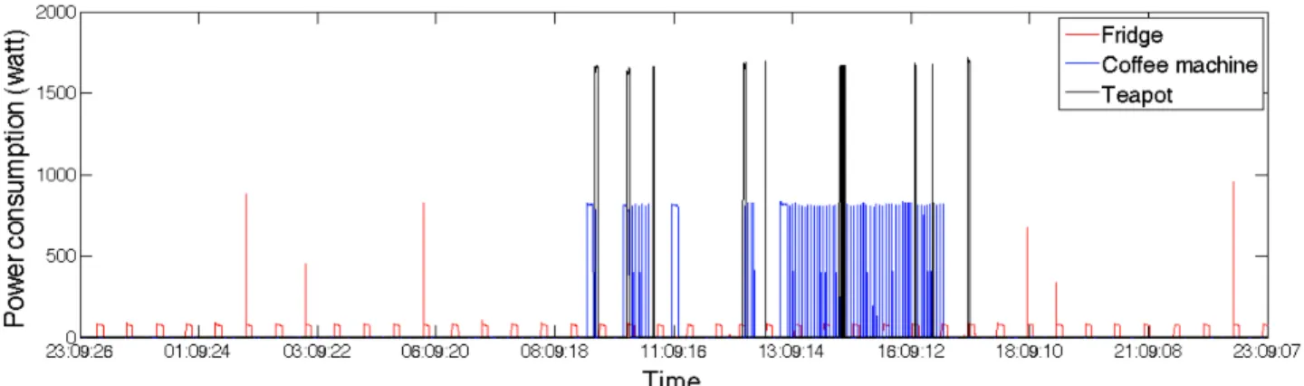 Fig. 2: Retrieved power consumption of three devices: fridge, coffee machine and teapot on Sept