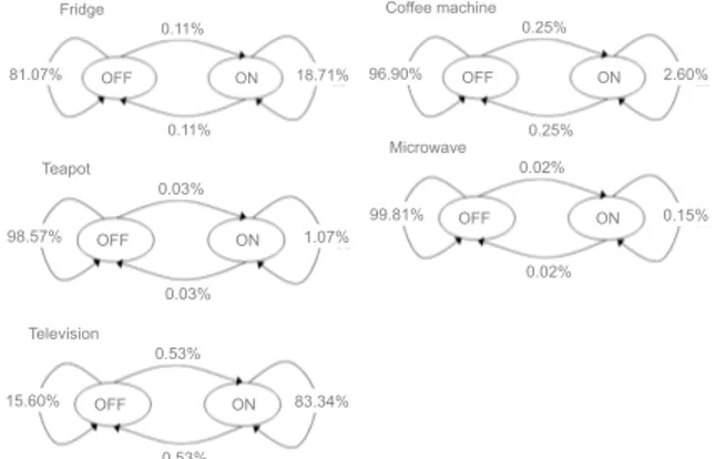 Fig. 4: State transition probability of fridge, coffee machine, teapot, microwave and television during the training period.