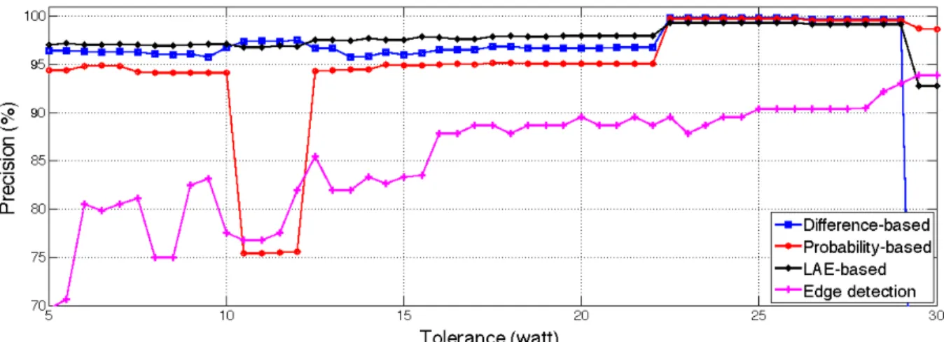Fig. 5: Precision of l1-norm minimization algorithm vs. power tolerance for steady state determination.