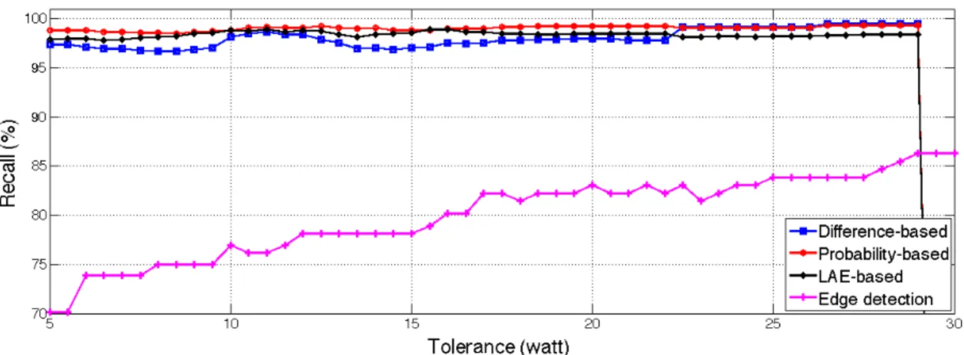 Fig. 6: Recall l1-norm minimization algorithm vs. power tolerance for steady state determination