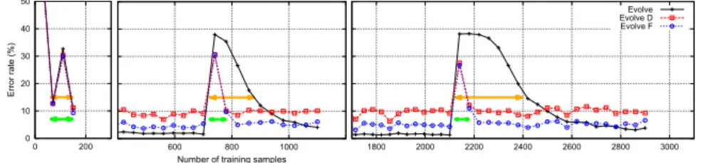 Fig. 2. Scenario inertia and reactiveness  Ironoff-digits database  Adding new classes after dierent training times