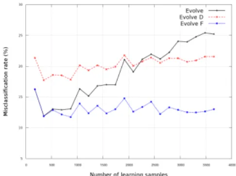 Fig. 4. Performances in fast changing en- en-vironment  Using ILGDB 21 writers of group 1 (free gestures) in a row