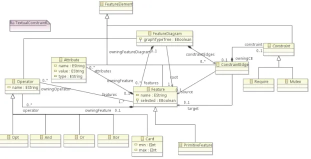 Figure 1. A metamodel for Feature Models Car ADC  back-sensor CAB SA EA PP LRF FRFrequire require optional or mandatory