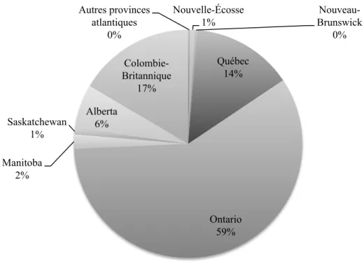 Figure  1:  Distribution  des  immigrants  permanents  entre  les  provinces  canadiennes, 2010 16