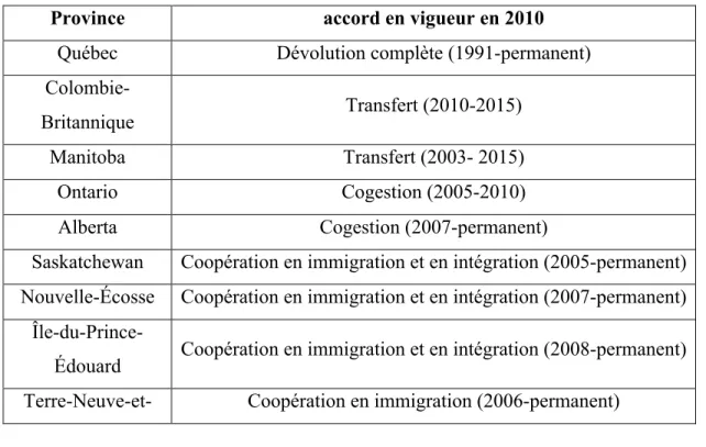 Tableau 1 : Types d’accords en immigration en vigueur en 2010  23