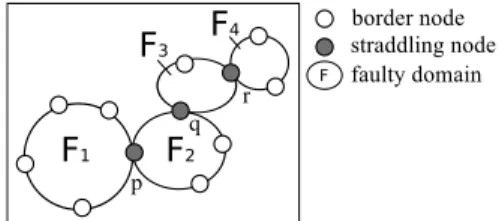 Fig. 2: A cluster of adjacent faulty domains